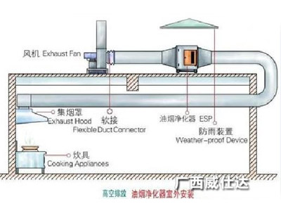 不锈钢厨房排烟系统